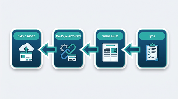 תרשים זרימה מימין לשמאל שמראה בריף, טיוטת מאמר, קישורים ו-On-Page ולבסוף פרסום ב-CMS