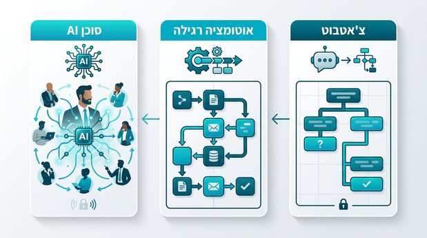 איור השוואתי בין צ'אטבוט, אוטומציה רגילה וסוכן AI המשתלב בצוות אנושי