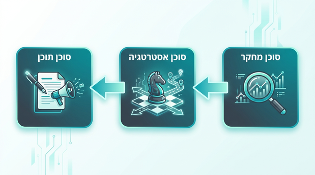 תרשים זרימה מימין לשמאל בין סוכן מחקר, סוכן אסטרטגיה וסוכן תוכן במערכת AI לשיווק
