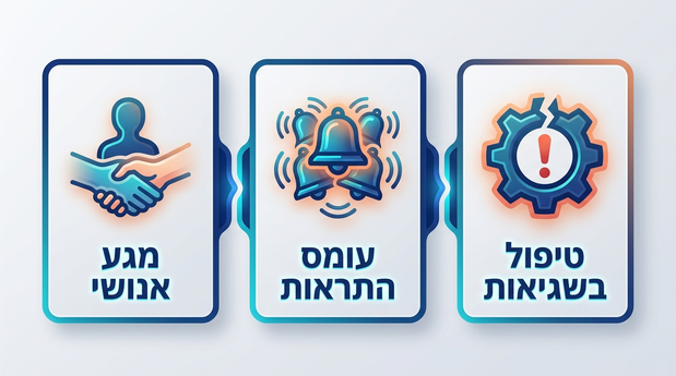 אינפוגרפיקה בעברית המציגה שלושה סיכונים במערכות אוטומציה: טיפול בשגיאות, עומס התראות ואובדן מגע אנושי