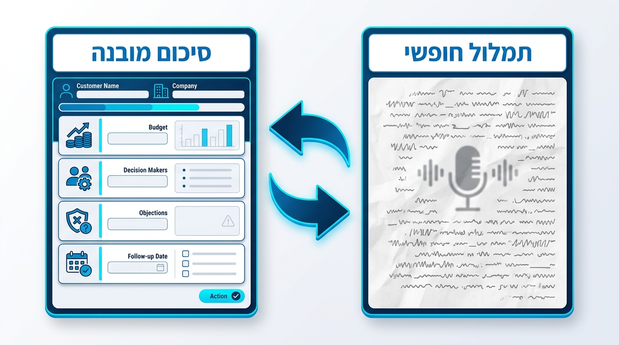השוואה ויזואלית בין בלוק טקסט ארוך ומבולגן לבין כרטיס CRM מסודר עם שדות ברורים מסיכום שיחת מכירה