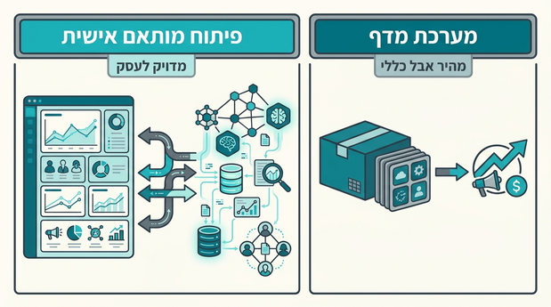 אינפוגרפיקה המשווה בין מערכת מדף מהירה אך כללית לבין פיתוח AI מותאם אישית ומדויק לעסק