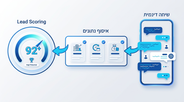 תרשים תהליך בימין לשמאל של שיחת צ׳אט דינמית שמובילה לאיסוף נתונים ולחישוב ציון ליד