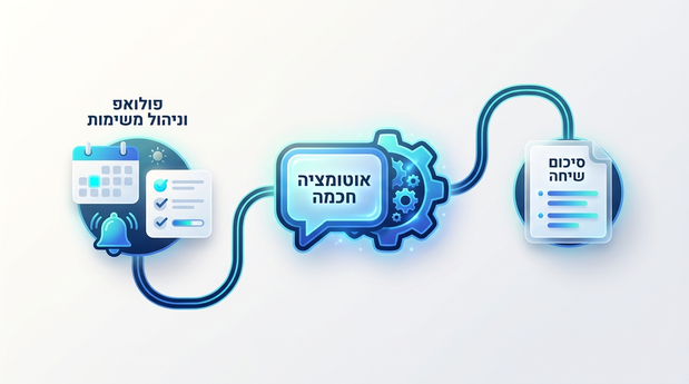מפת מושגים שמקשרת בין סיכום שיחת מכירה, אוטומציה חכמה ומשימות פולואפ ביומן וב-CRM