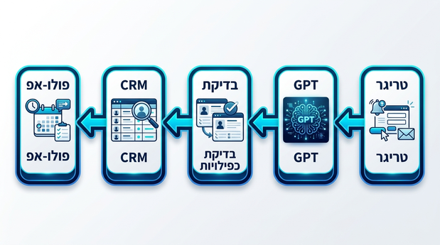 תרשים זרימה בעברית של חמישה שלבים: טריגר, GPT, בדיקת כפילויות, CRM ופולו-אפ