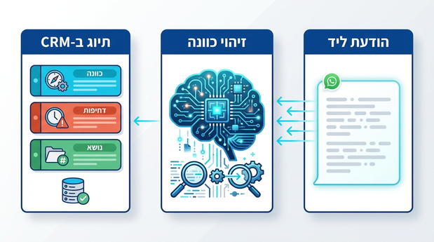 המחשה ויזואלית של הודעת לקוח חופשית בצ׳אט, זיהוי כוונה בידי GPT והפיכתה לתגיות מסודרות במערכת CRM