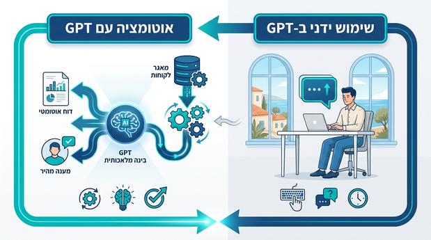 השוואה ויזואלית בין עובד שמקליד בצ׳אט GPT לבין מערכת אוטומטית שמחוברת ל‑CRM ופועלת לבד