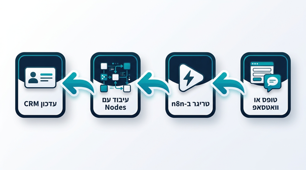 תרשים זרימה מימין לשמאל המציג מעבר נתונים מטופס או וואטסאפ דרך טריגר ותחנות עיבוד ועד עדכון CRM