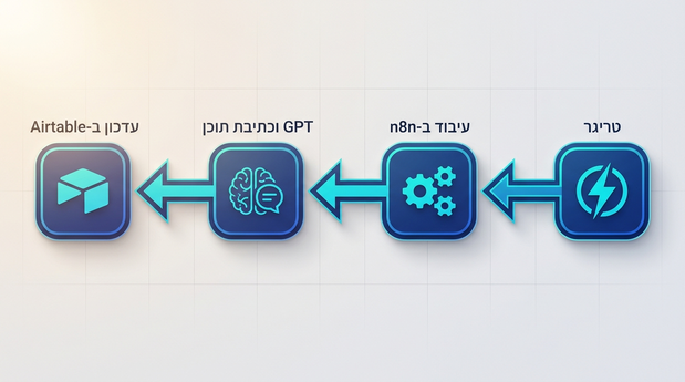 תרשים זרימה בעברית מימין לשמאל שמראה טריגר, עיבוד ב-n8n, שילוב GPT ועדכון ב-Airtable