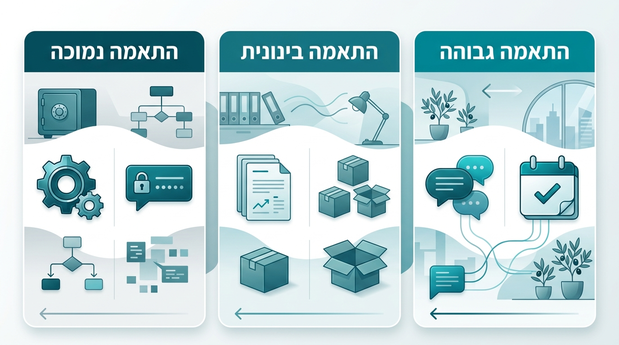 מטריצה חזותית המציגה רמות התאמה שונות של תהליכים עסקיים לסוכן AI