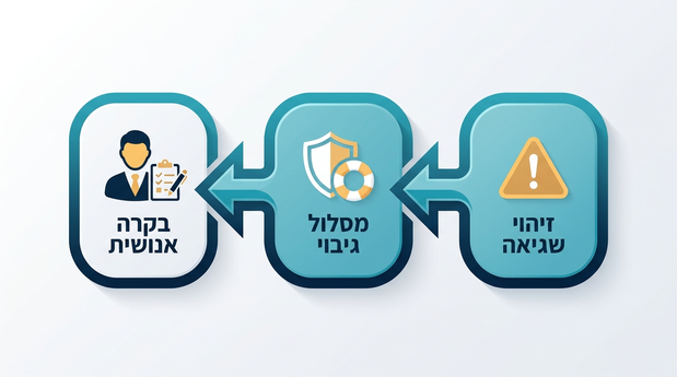 אינפוגרפיקה בעברית המציגה תרשים זרימה עם זיהוי שגיאה, מסלול גיבוי ובקרה אנושית באוטומציה