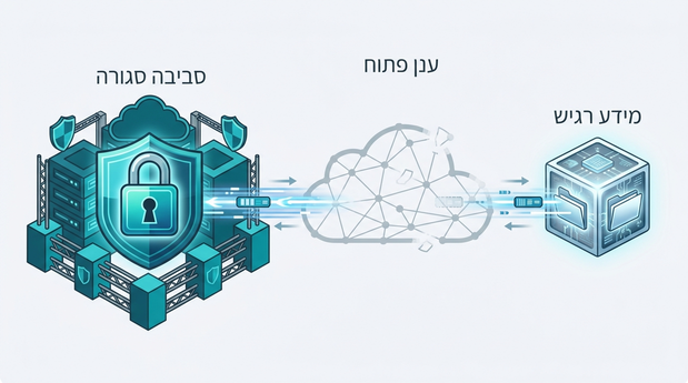 אינפוגרפיקה בעברית המדגימה הגנה על מידע רגיש בין ענן פתוח לסביבה סגורה