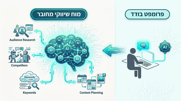 השוואה ויזואלית בין משתמש שמקליד פרומפט בודד ל-AI לבין מערכת מוח שיווקי מחוברת עם סוכנים ונתונים