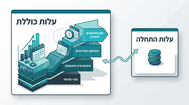 אינפוגרפיקה בעברית המשווה בין עלות התחלה לעלות כוללת של כלי AI ואוטומציה